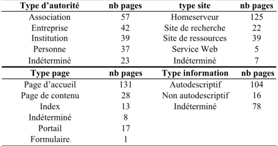 Table 1. Résultats de l’indexation 