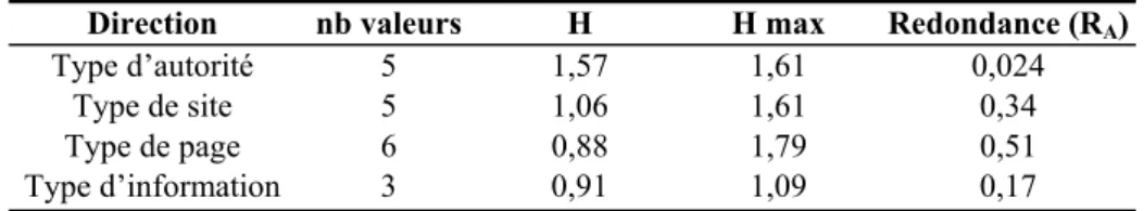 tableau ci-dessous nous donne pour chacune des directions l’entropie et la  redondance de l’ensemble A