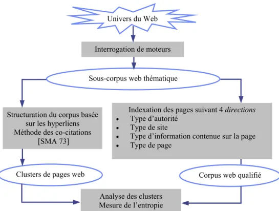 Figure 1.  Etapes du processus expérimental 