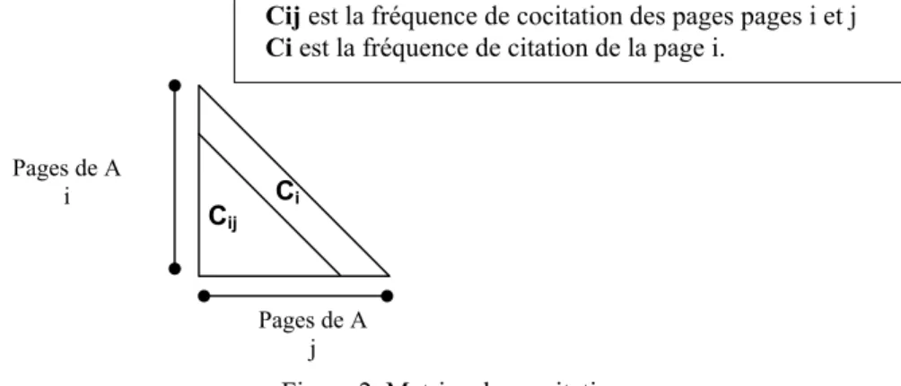 Figure 2. Matrice de co-citation 