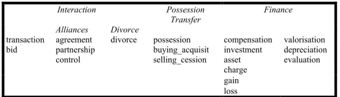 Figure 3. Organisation de l’information pertinente en Intelligence Economique 