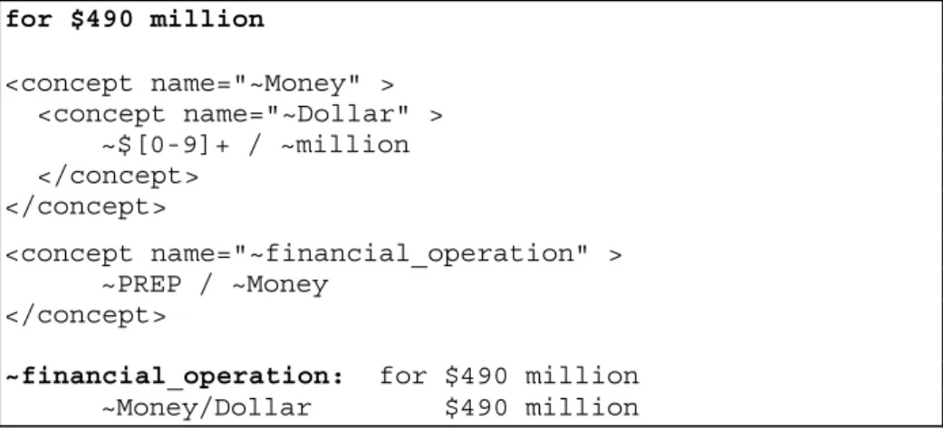 Figure 6. Règle de construction  d’une expression financière 