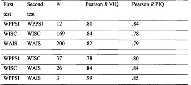 Table  2.  Comparison  of test-retest  reliability  of the  Wechsler  scales  of intelligence  within-test and across-test in our cases with unilateral cortical lesions 