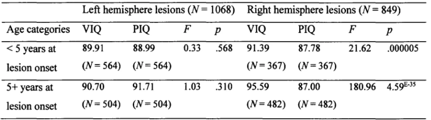 Table 4.  Effects of left and right hemisphere lesions on VIQ and PIQ in age of lesion  onset-dichotomized groups