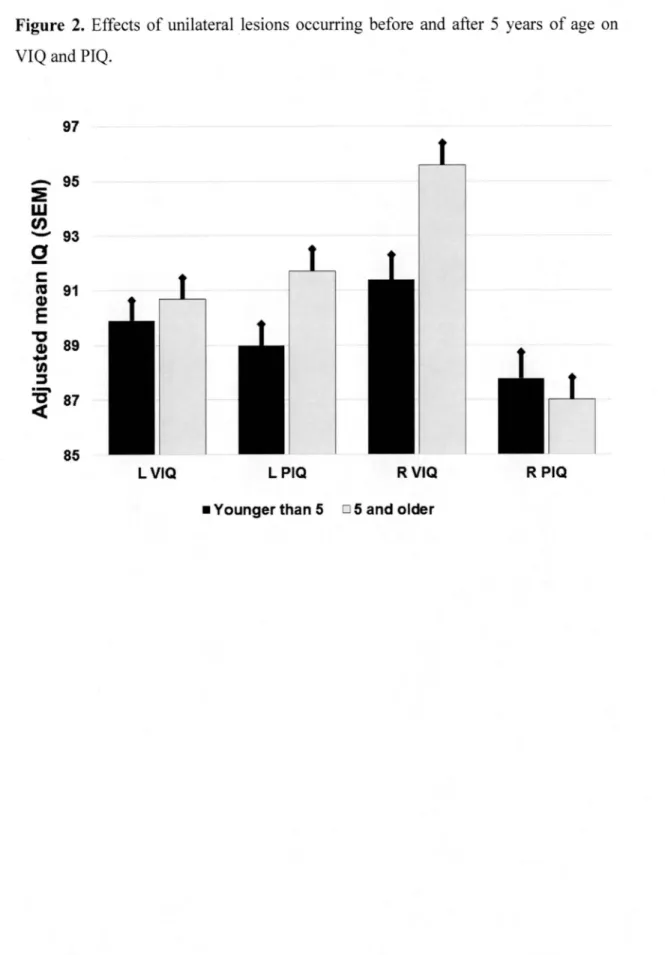 Figure  2.  Effects  of unilateral  lesions  occurring  before  and  after  5  years  of age  on  VIQ and PIQ