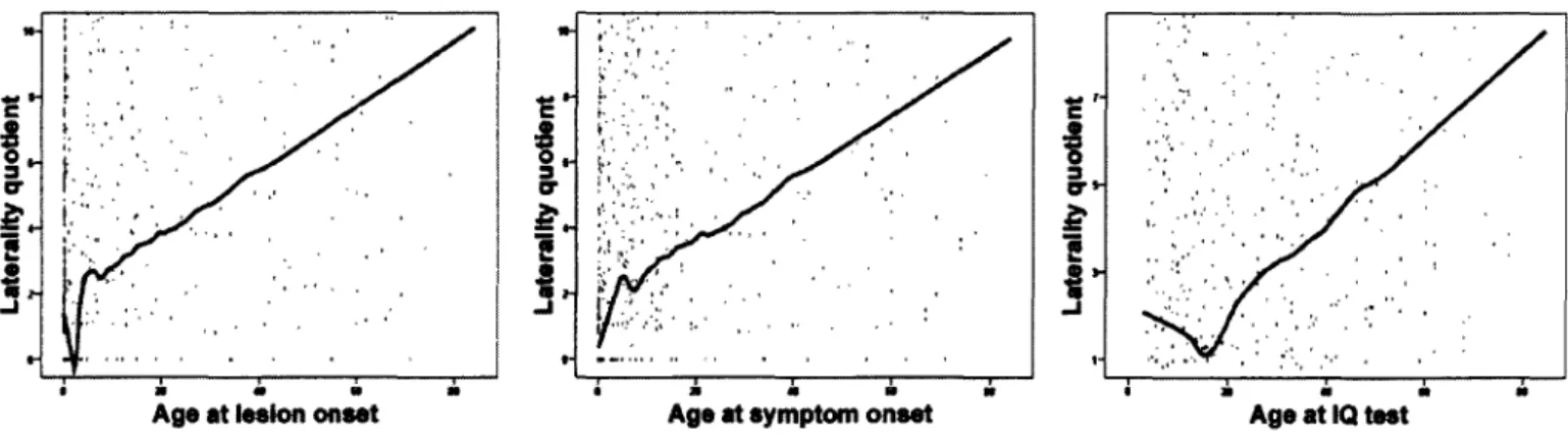 Figure 3.  Laterality quotient curve fit for each age-specific event (LOESS-50%)  t'  '•  ~;  •  f  '  '   ~-'