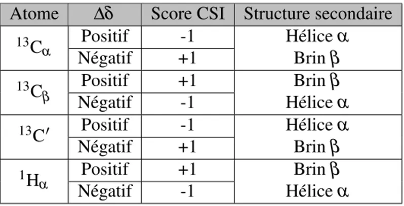 Tableau 3.1 – Détermination de la structure secondaire en fonction du score CSI et de la variation de déplacement chimique ∆δ