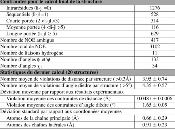 Tableau 4.1 – Statistiques du calcul de la structure d’Ub KEKS