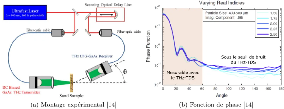 Figure 1.16 – (a) Montage expérimental de la mesure, avec un THz TDS, du flux simple- simple-ment diffusé par échantillon mono-couche