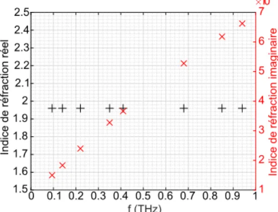 Figure 2.3 – Indice de réfraction complexe, n = n 0 + in 00 , de la silice aux fréquences optimales de fonctionnement [16].