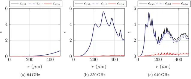 Figure 2.4 – Efficacités d’extinction (–), de diffusion ( – ) et d’absorption ( – ), d’une bille de silice en fonction de son rayon, r, et pour trois fréquences d’intérêt.