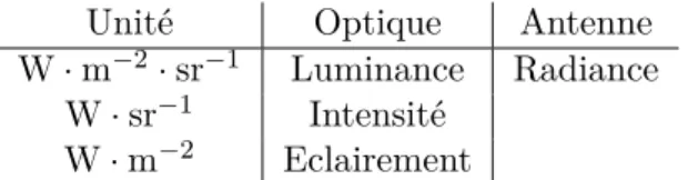 Tableau 2.1 – Equivalences entre les grandeurs physiques dans les domaines de l’optique et des antennes.