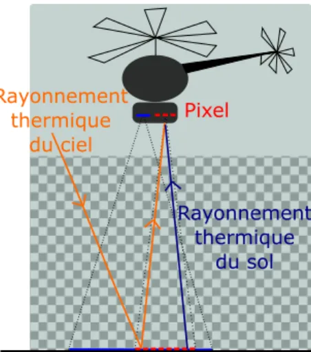Figure 2.9 – Schéma représentant les puissances issues des rayonnements thermiques du sol et du ciel qui contribuent au bilan.