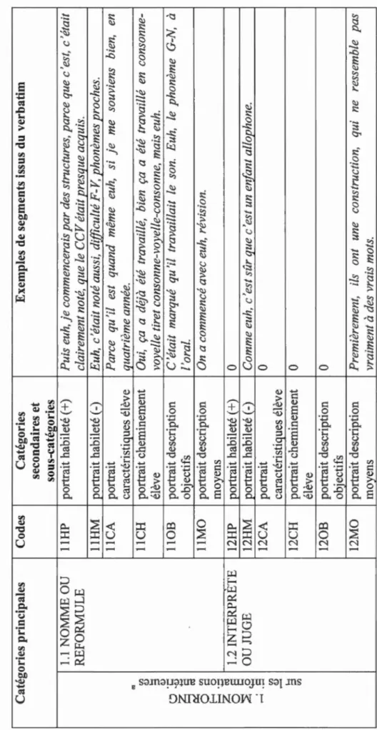 Tableau 4.1 : Présentation du système catégoriel et des codes qui ont été utilisés lors du codage des données  Catégories principales Codes Catégories Exemples de segments issus du verbatim  secondaires et  sous-catégories  1.1 NOMMEOU llHP portrait habile
