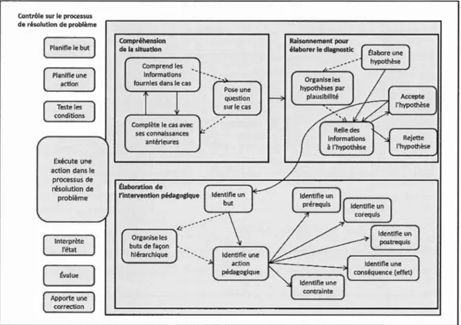 Figure  2.2  :  Modèle  de  raisonnement  pédagogique  des  orthopédagogues  au  cours  d ' une  tâche  de  planification  d' un  plan  de  rééducation  à  partir  d ' un  cas  d' élève  (Mercier et  al
