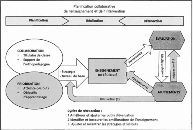 Figure  2.4  :  Modèle basé  sur  la  collaboration pour la planification  de  l'enseignement  et de  1 ' intervention (Stuart et Rinaldi, 2009) 11 