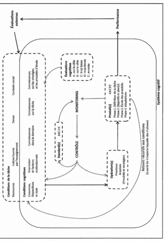 Figure 2.5 Modèle COPES sur l'autorégulation de l'apprentissage élaboré par Winne et Hadwin (1998)'2  12  Figure tirée de Win ne (2014)