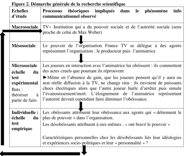 Figure 2. Démarche générale de la recherche scientifique   Echelles 