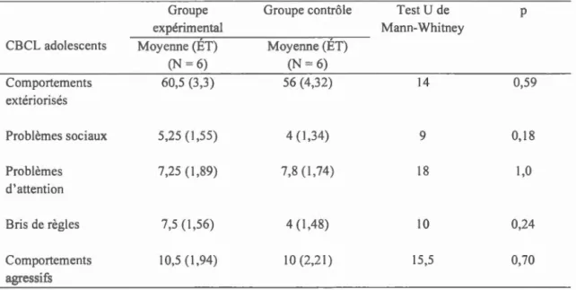 Tableau  7.  Moyennes ,  écarts  type s  et  r és ult a t s  de  l'analyse  de  van  ance  des 