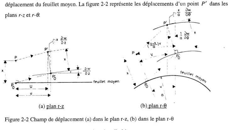 Figure 2-2 Champ de deplacement (a) dans Ie plan r-z, (b) dans Ie plan r-6 Soit Ie champ de deplacement en coordonnee cylindrique: