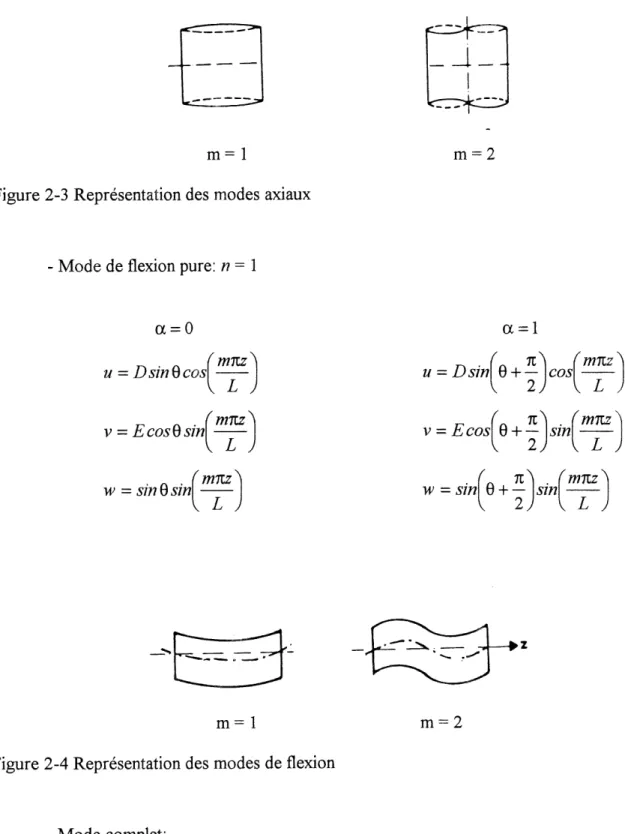 Figure 2-3 Representation des modes axiaux