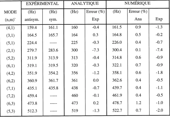 TABLEAU 2-1 COMPARAISON DES FREQUENCES PROPRES DE LA COQUE NUE MODE (n,mT (4,1) (3,1) (5,1) (2,1) (5,2) (6,1) (4,2) (6,2) (7,1) (7,2) (6,3) (5,3) EXPERIMENTAL(Hz)antisym.159.4164.5224.4279.7311.9319.1351.9360.9435.1459.4473.8512.3(Hz)sym.161.1165.7283.6313