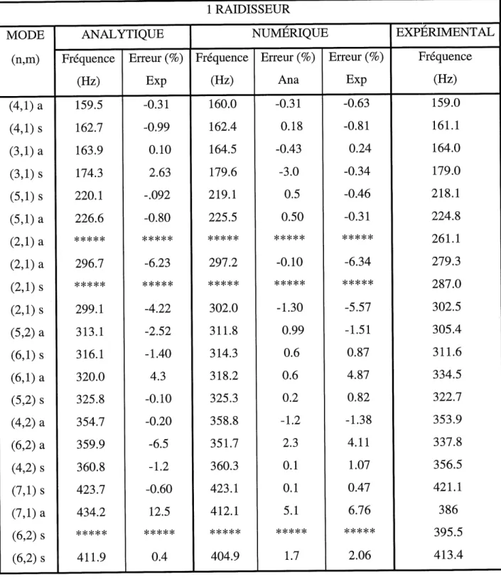 TABLEAU 2-2 FREQUENCES PROPRES DE LA COQUE AVEC UN RAIDISSEUR 1 RAIDISSEUR MODE (n,m) (4,1) a (4,1) s (3,1) a (3,1)8 (5,1) s (5,1) a (2,1) a (2,1) a (2,1) s (2,1) s (5,2) a (6,1) s (6,1) a (5,2) s (4,2) a (6,2) a (4,2) s (7,1) s (7,1) a (6,2) s (6,2) s ANA