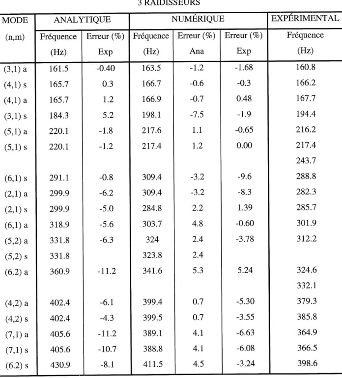 TABLEAU 2-3 FREQUENCES PROPRES DE LA COQUE AVEC TROIS RAIDISSEURS 3 RAIDISSEURS MODE (n,m) (3,1) a (4,1) s (4,1) a (3,1) s (5J) a (5,1) s (6,1) s (2,1) a (2,1) s (6,1) a (5,2) a (5,2) s (6.2) a (4,2) a (4,2) s (7,1) a (7,1) s (6.2) s ANALYTIQUEFrequence(Hz
