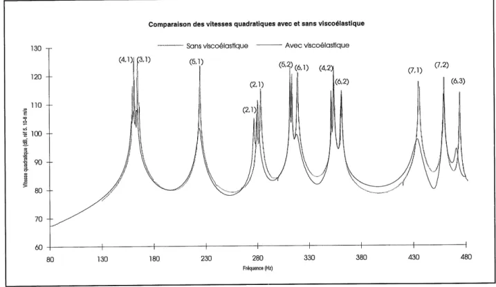 Figure 2-15 Vitesse quadratique pour la coque avec et sans viscoelastique