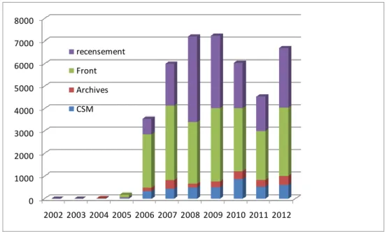 Figure 6 : Evolution des types de dépôts par les intermédiaires de l’institution. 