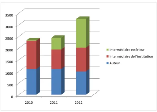 Figure 8 : Répartition des dépôts en texte intégral. 