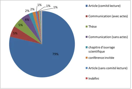 Figure 1 : Répartition des types de documents du corpus. 