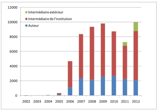 Figure 3 : Evolution des dépôts en fonction du type déposant. 