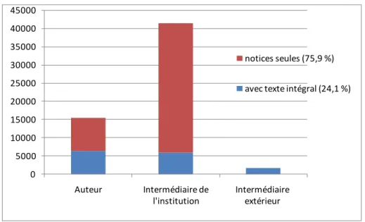 Figure 4 : Type de dépôts en fonction du type de déposant. 