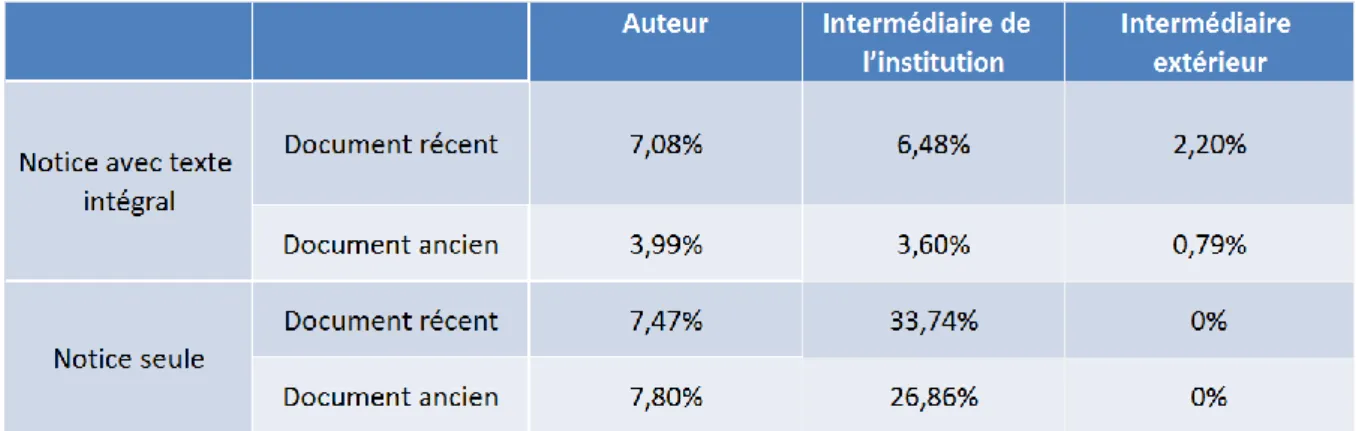 Figure 5 : Evolution des types de dépôts par les auteurs.  Le dépôt par un tiers de l’institution 