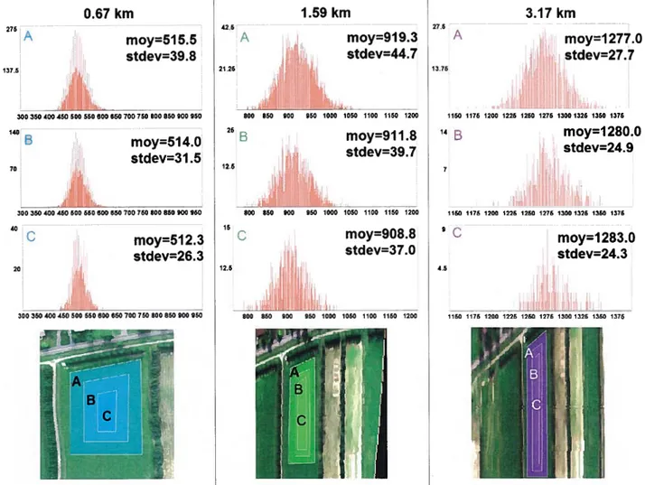 Figure 3.4 - Test d’homogénéité des cibles (dispersion des valeurs et écarts-types), Histogramme de la bande CASI à 671 nm (bande 3) pour les 3 aires (A,B,C) représentées et les 3 altitudes