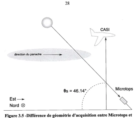 Figure 3.5 -Différence de géométrie d’acquisition entre Microtops et CASI à Saint-Jean-sur-Richelieu à 21:09 UT, heure de la plus basse