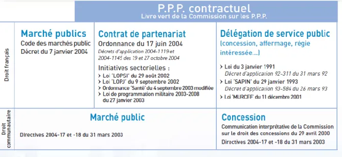 Tableau  3 :  « les  partenariats  publics-privés  contractuels en  France »,  source :  Institut  de  la  gestion  déléguée, gouvernance et performance des services publics, http://www.fondation-igd.org/  