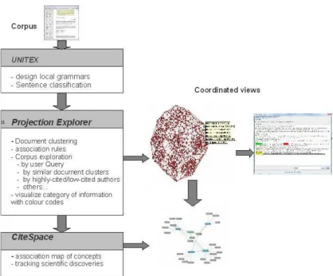 Figure 1. Flowchart of the different tools and processes involved in strategic information visualization.