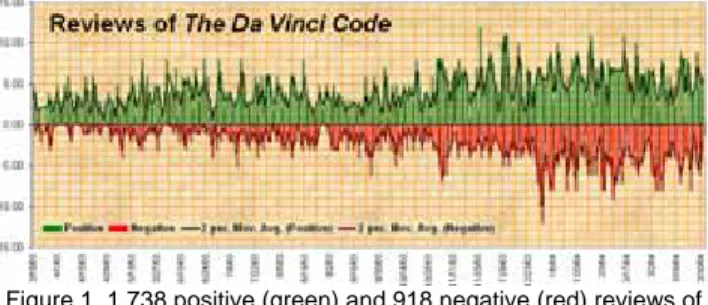 Figure 1 depicts the number of positive and negative reviews of 