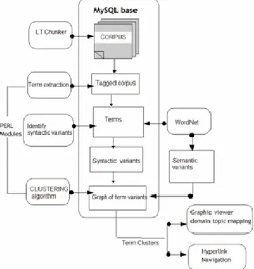 Figure 2. Overview of the TermWatch system. 