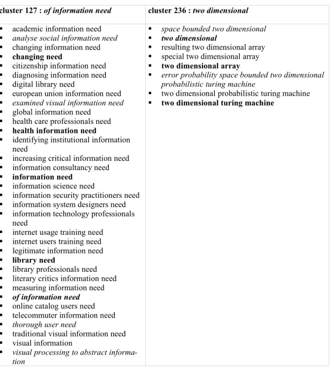 Table 2. Examples of variants in clusters with ill-formed syntactic variants. 4.2 Textmining with TermWatch