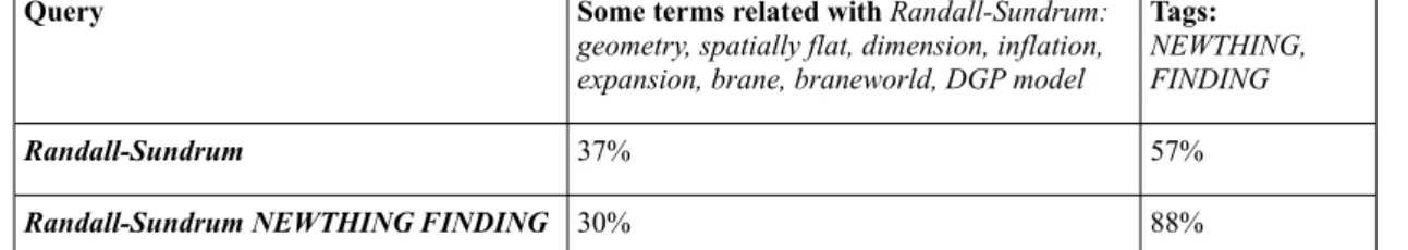 Table   2   shows   the   differences   between   these   two   queries   according   to   the   content   of   some   terms   related   to  “Randall-Sundrum”  and  NEWTHING FINDING  tags