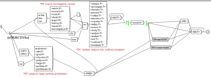 Figure 1. Finite state transducer that categorizes sentences as «OBJECTIVE».