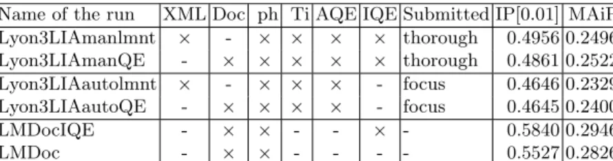 Table 1 summarizes these runs and gives their IP[0.01] and MAiP scores.