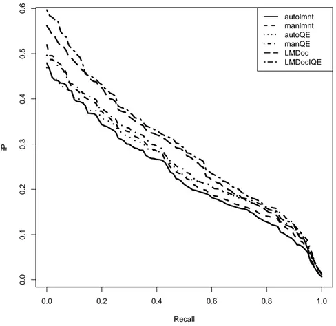 Fig. 1. Interpolated generalized precision curves at INEX 2009 on thorough task.