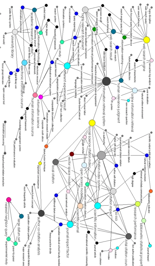 Figure 2. Map of research in IS for the period 2006-2008. 'Term  ×  term' association graph.