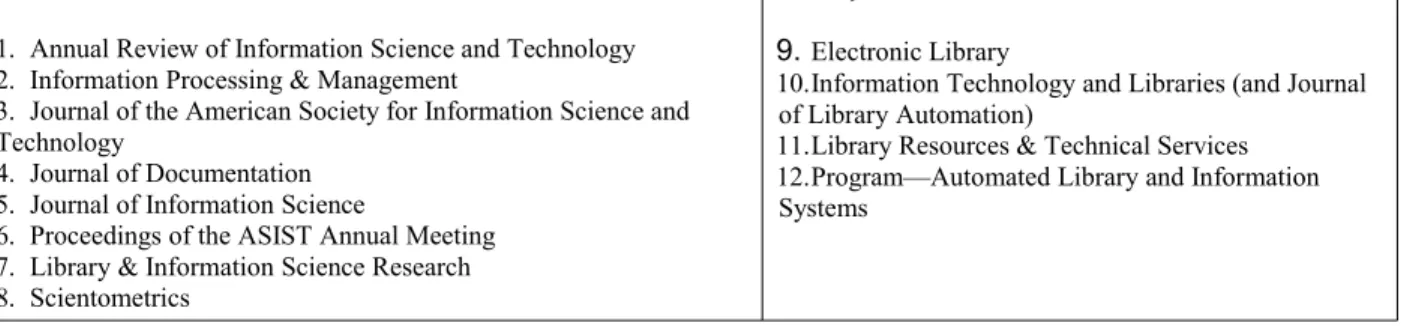 TABLE 1. The 12 IS journals. Same list as in White &amp; McCain (1998) and Zhao &amp; Strotmann (2008a, b).