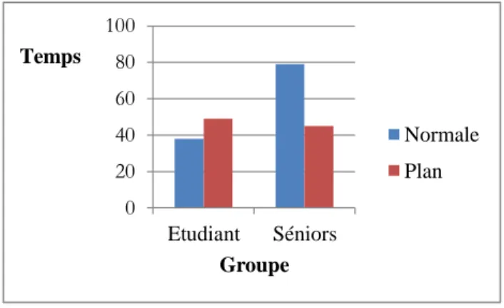 Figure 7. Interaction des facteurs âge et modalité sur le temps de recherche. 