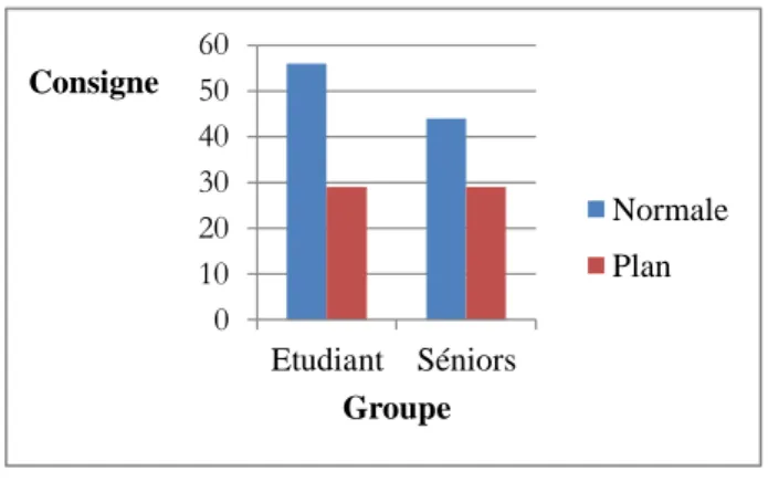 Figure 8. Interaction des facteurs âge et modalité sur le nombre de consultation de 